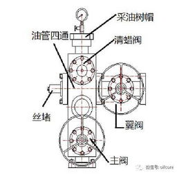 井口專題（二） 采油樹關鍵組件——閥門與旋塞的技術研發與前沿應用